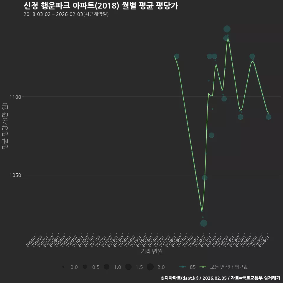 신정 행운파크 아파트(2018) 월별 평균 평당가