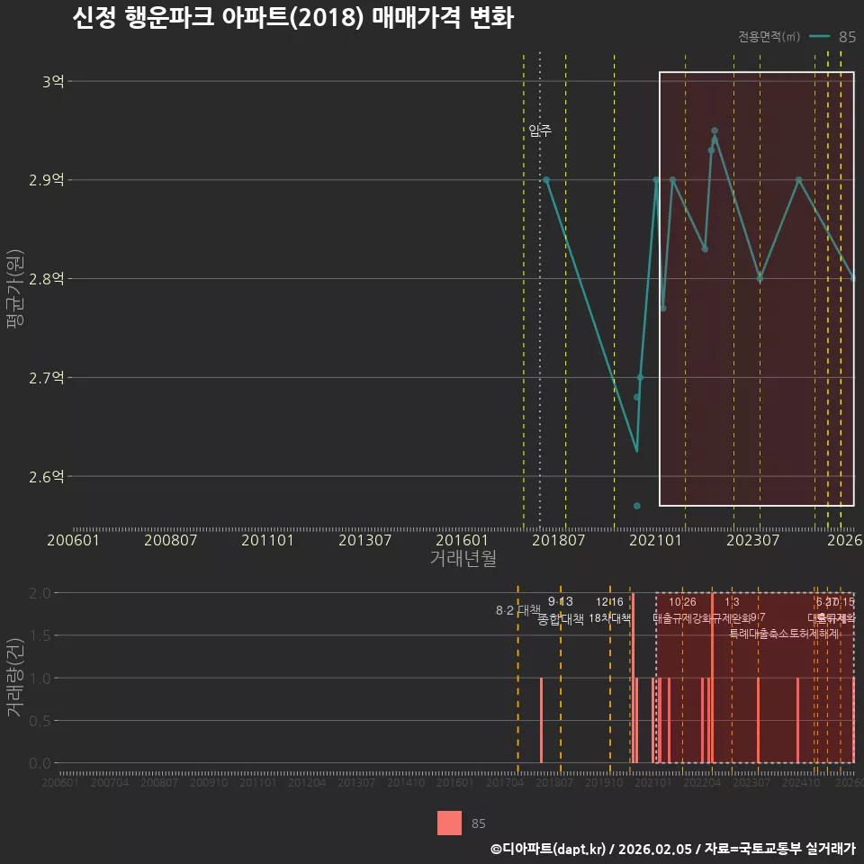 신정 행운파크 아파트(2018) 매매가격 변화