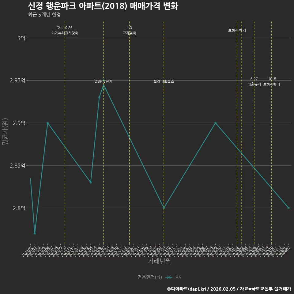 신정 행운파크 아파트(2018) 매매가격 변화