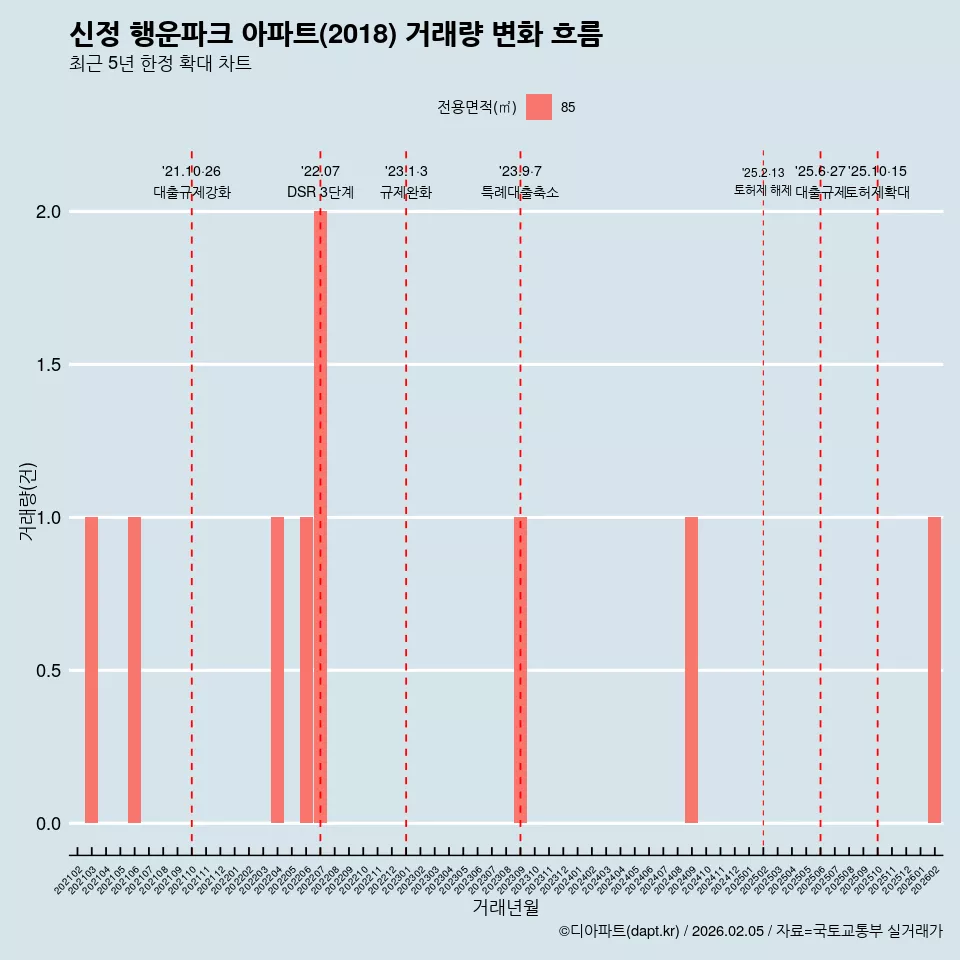 신정 행운파크 아파트(2018) 거래량 변화 흐름
