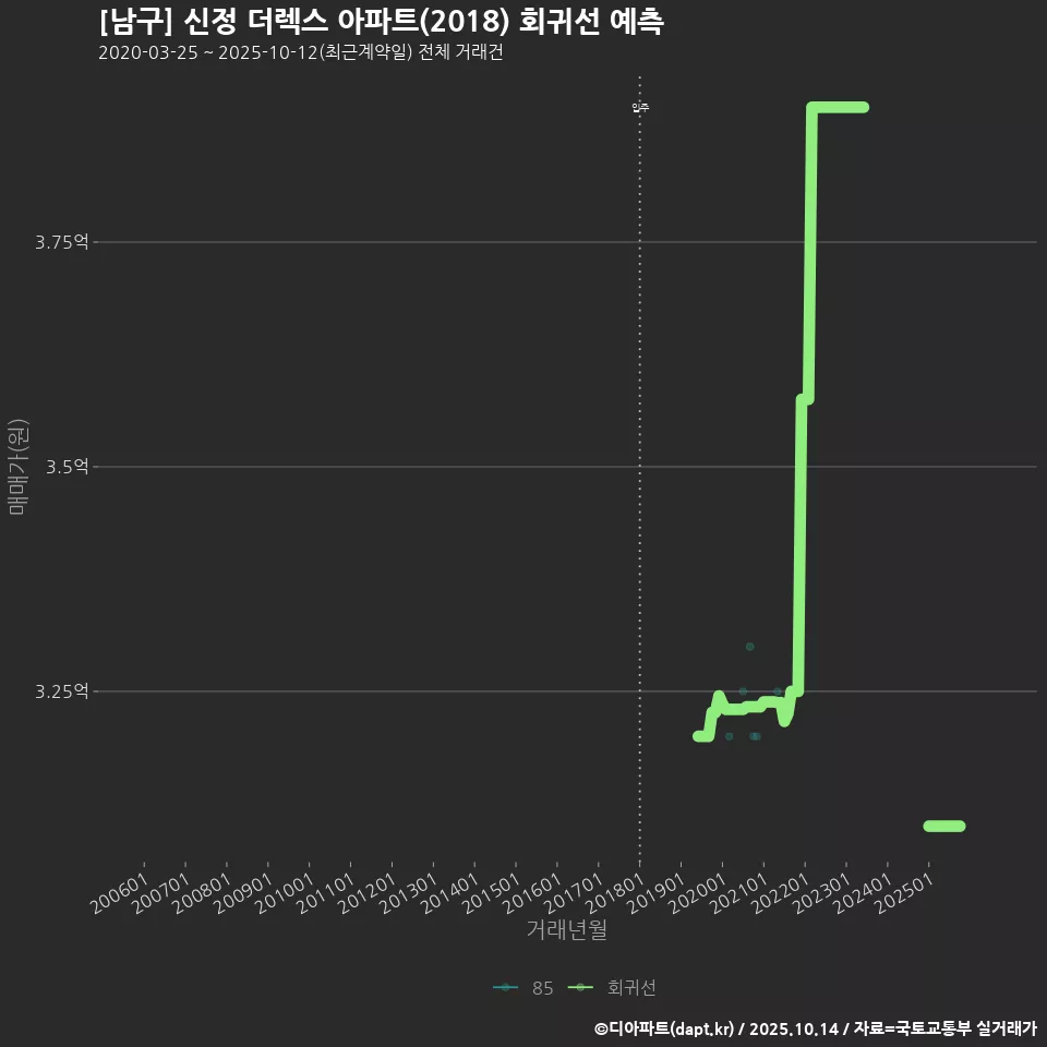 [남구] 신정 더렉스 아파트(2018) 회귀선 예측