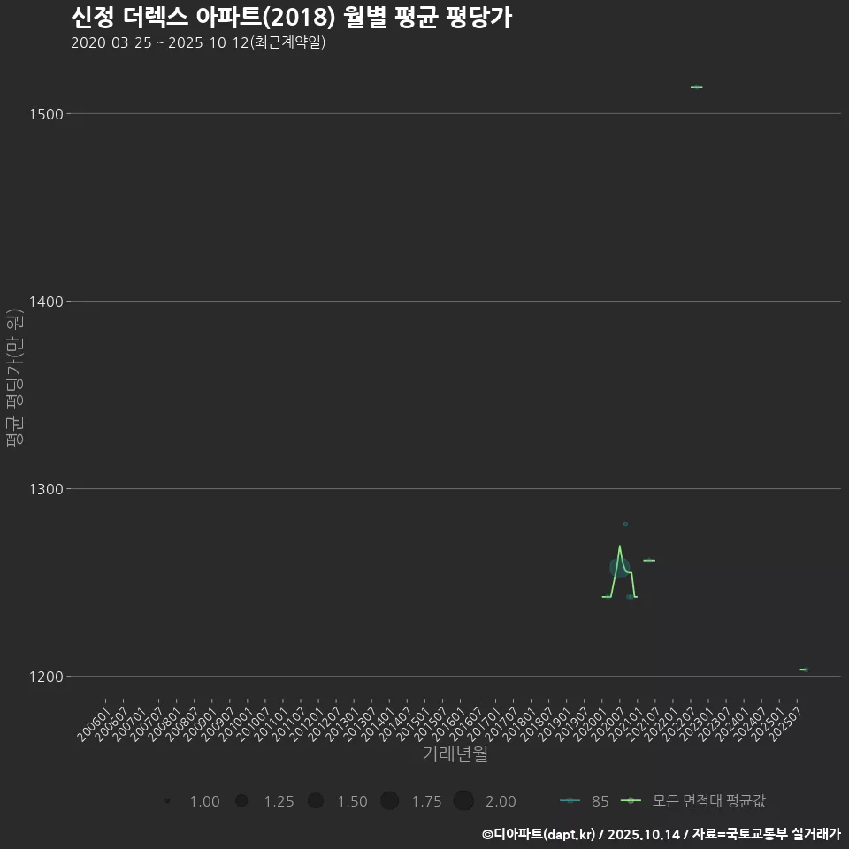 신정 더렉스 아파트(2018) 월별 평균 평당가