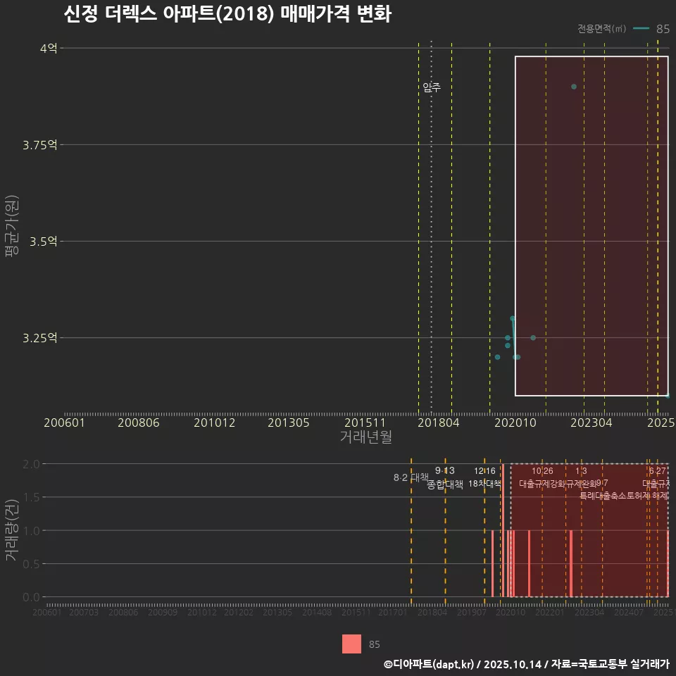 신정 더렉스 아파트(2018) 매매가격 변화