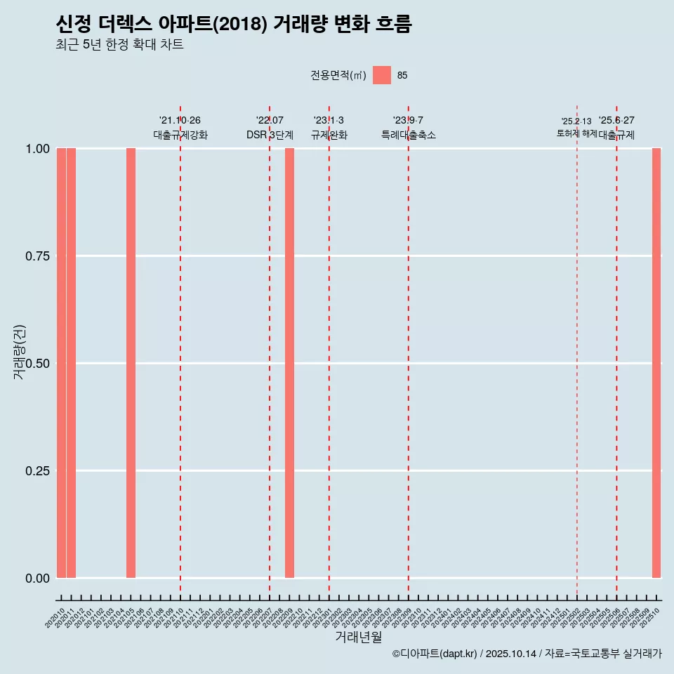 신정 더렉스 아파트(2018) 거래량 변화 흐름