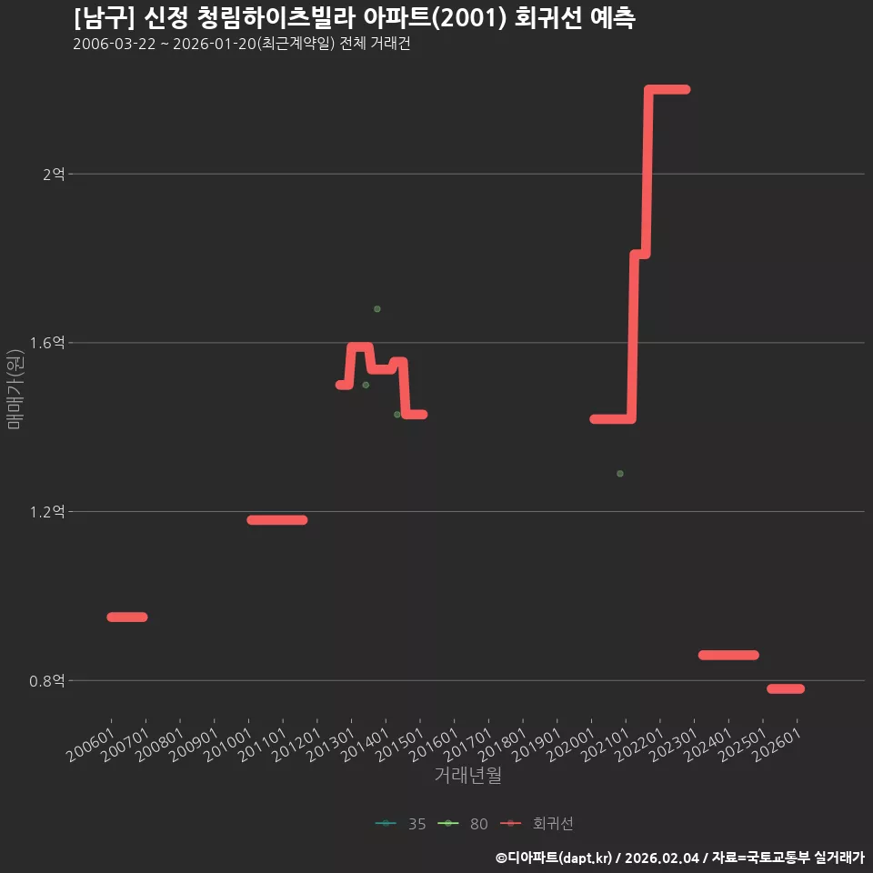 [남구] 신정 청림하이츠빌라 아파트(2001) 회귀선 예측