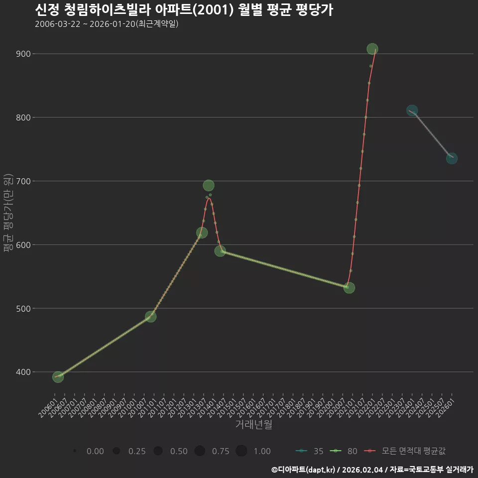 신정 청림하이츠빌라 아파트(2001) 월별 평균 평당가