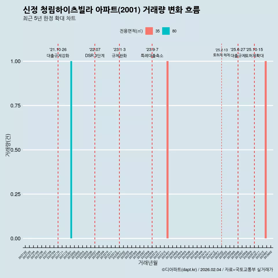 신정 청림하이츠빌라 아파트(2001) 거래량 변화 흐름