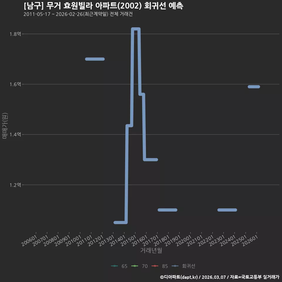 [남구] 무거 효원빌라 아파트(2002) 회귀선 예측