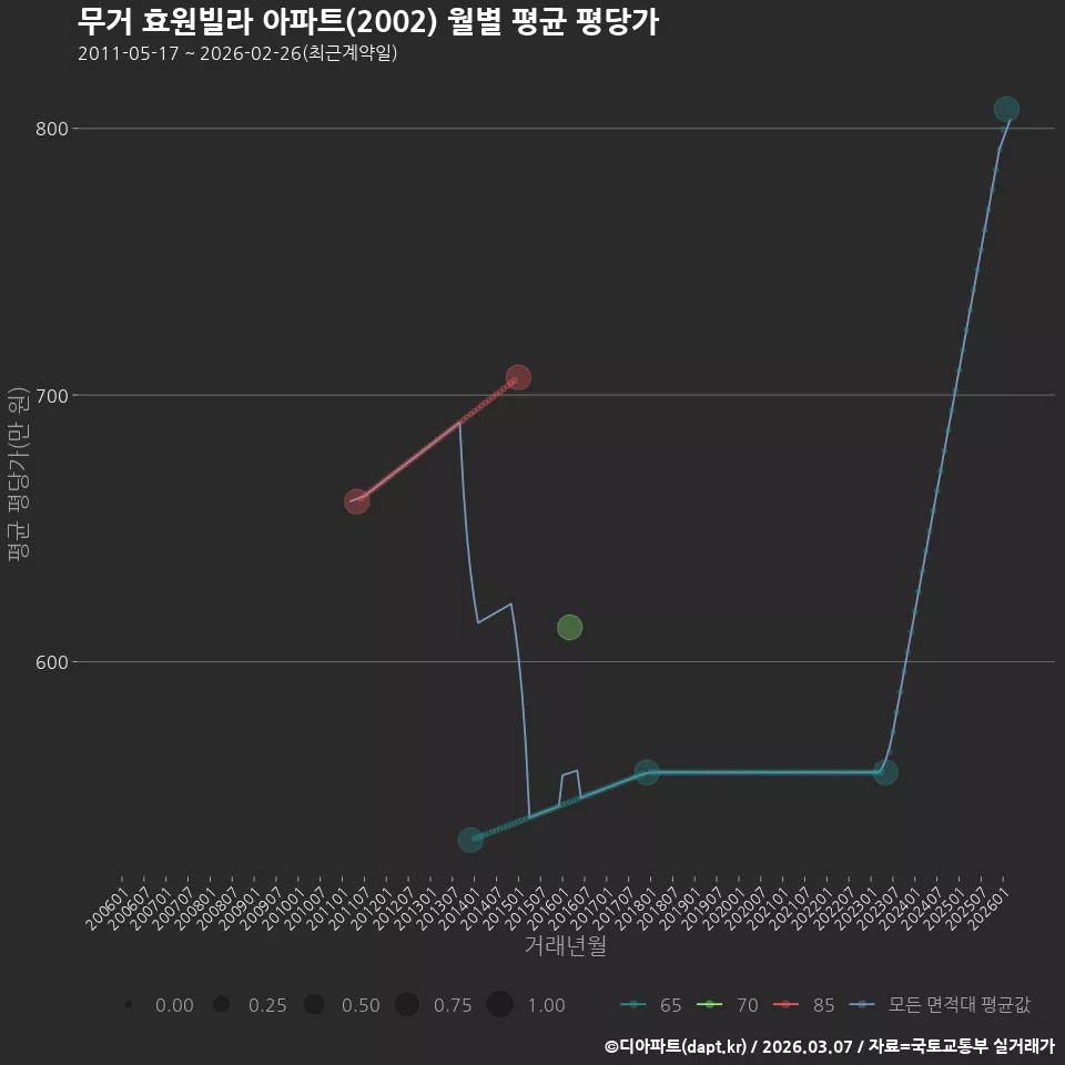 무거 효원빌라 아파트(2002) 월별 평균 평당가