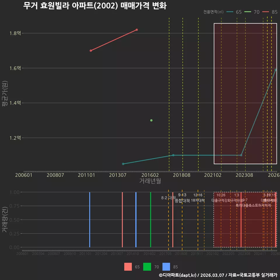 무거 효원빌라 아파트(2002) 매매가격 변화
