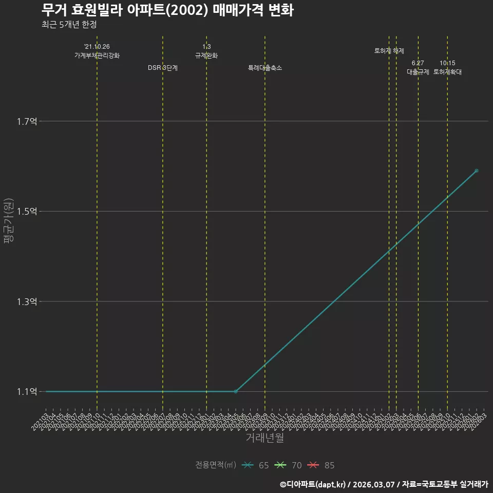 무거 효원빌라 아파트(2002) 매매가격 변화