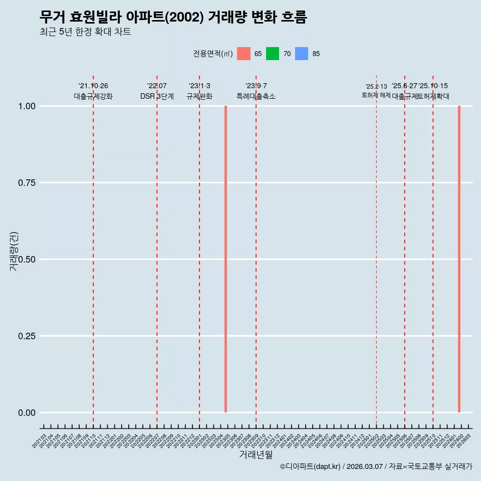 무거 효원빌라 아파트(2002) 거래량 변화 흐름