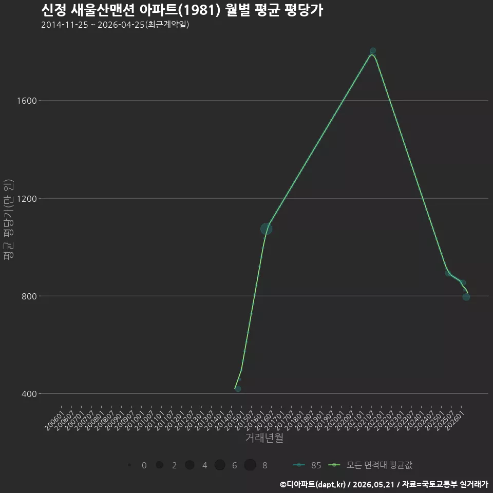 신정 새울산맨션 아파트(1981) 월별 평균 평당가