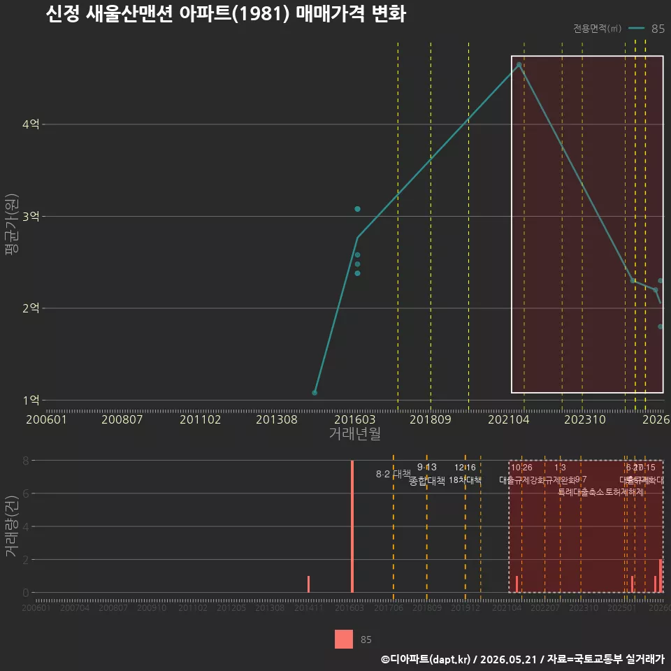 신정 새울산맨션 아파트(1981) 매매가격 변화