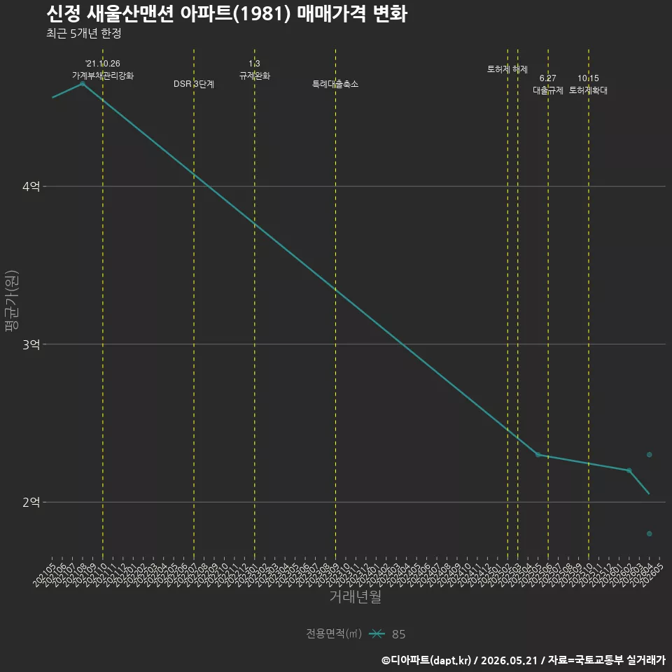 신정 새울산맨션 아파트(1981) 매매가격 변화
