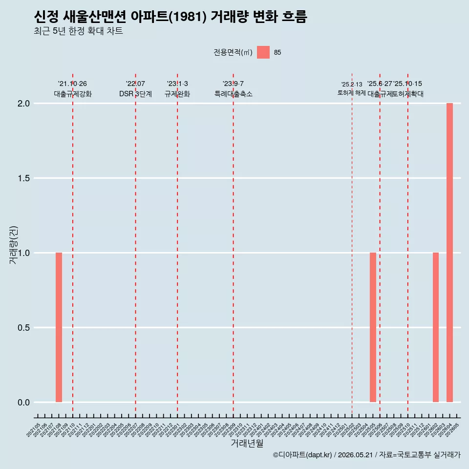 신정 새울산맨션 아파트(1981) 거래량 변화 흐름