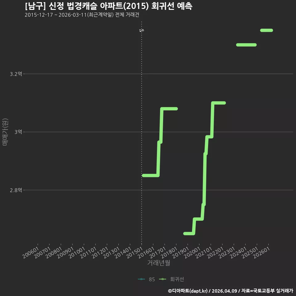 [남구] 신정 법경캐슬 아파트(2015) 회귀선 예측