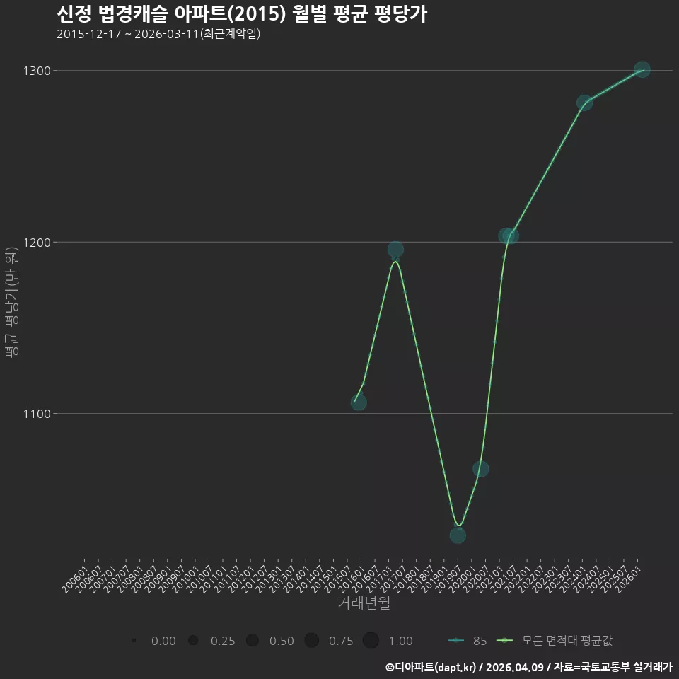 신정 법경캐슬 아파트(2015) 월별 평균 평당가