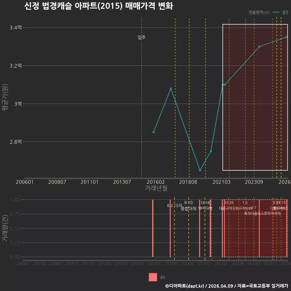 신정 법경캐슬 아파트(2015) 매매가격 변화