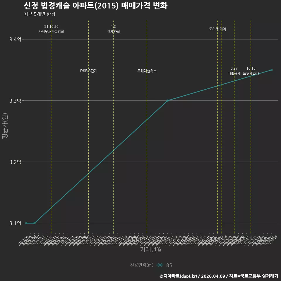 신정 법경캐슬 아파트(2015) 매매가격 변화