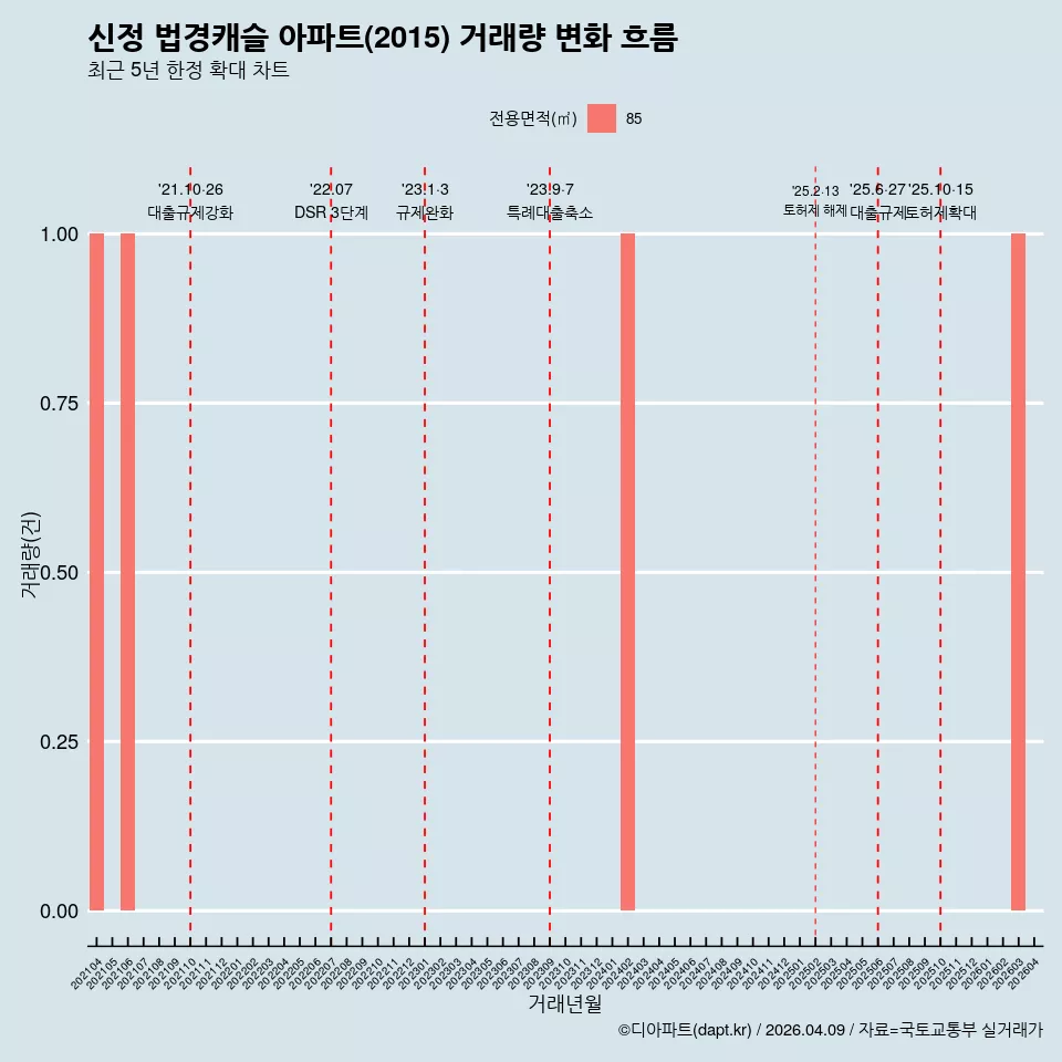 신정 법경캐슬 아파트(2015) 거래량 변화 흐름