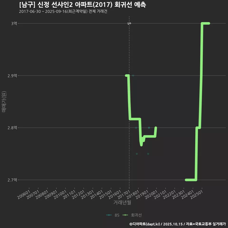 [남구] 신정 선샤인2 아파트(2017) 회귀선 예측