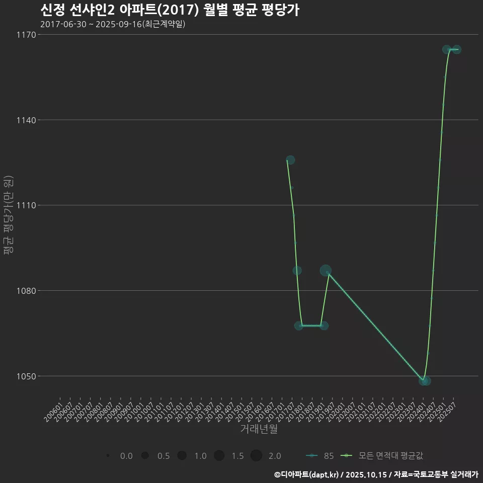 신정 선샤인2 아파트(2017) 월별 평균 평당가
