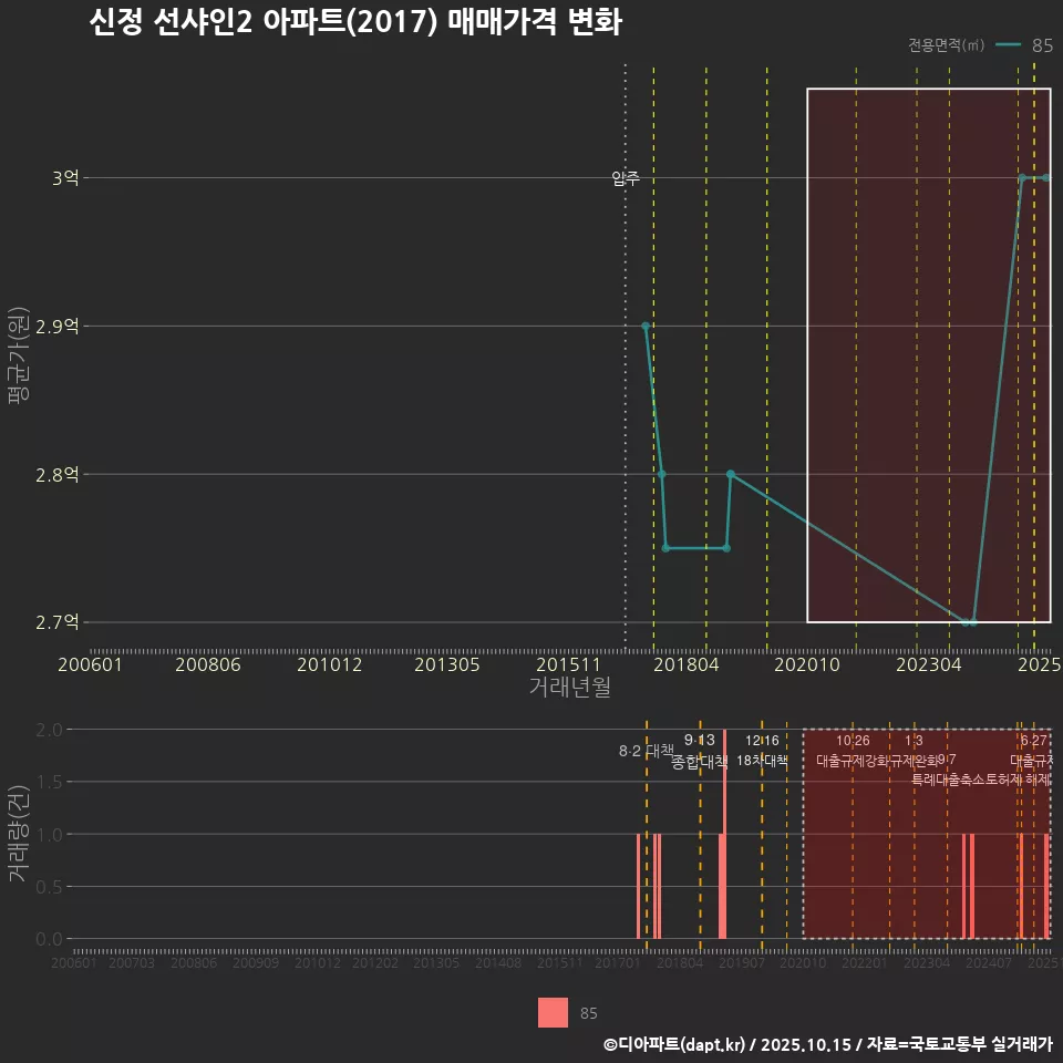 신정 선샤인2 아파트(2017) 매매가격 변화