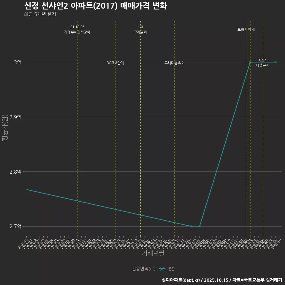 신정 선샤인2 아파트(2017) 매매가격 변화