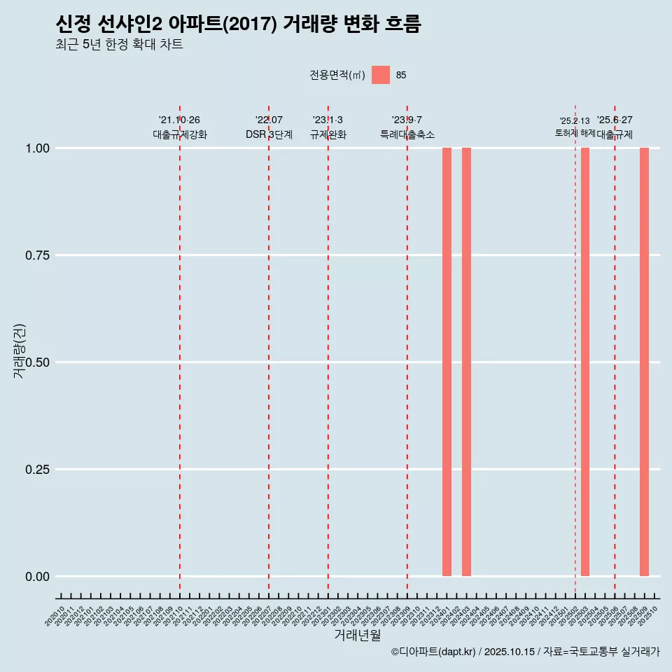 신정 선샤인2 아파트(2017) 거래량 변화 흐름