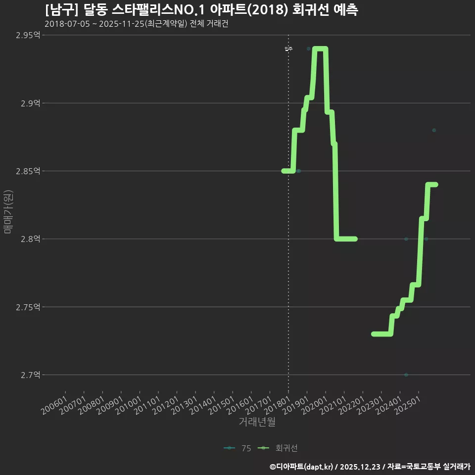 [남구] 달동 스타팰리스NO.1 아파트(2018) 회귀선 예측