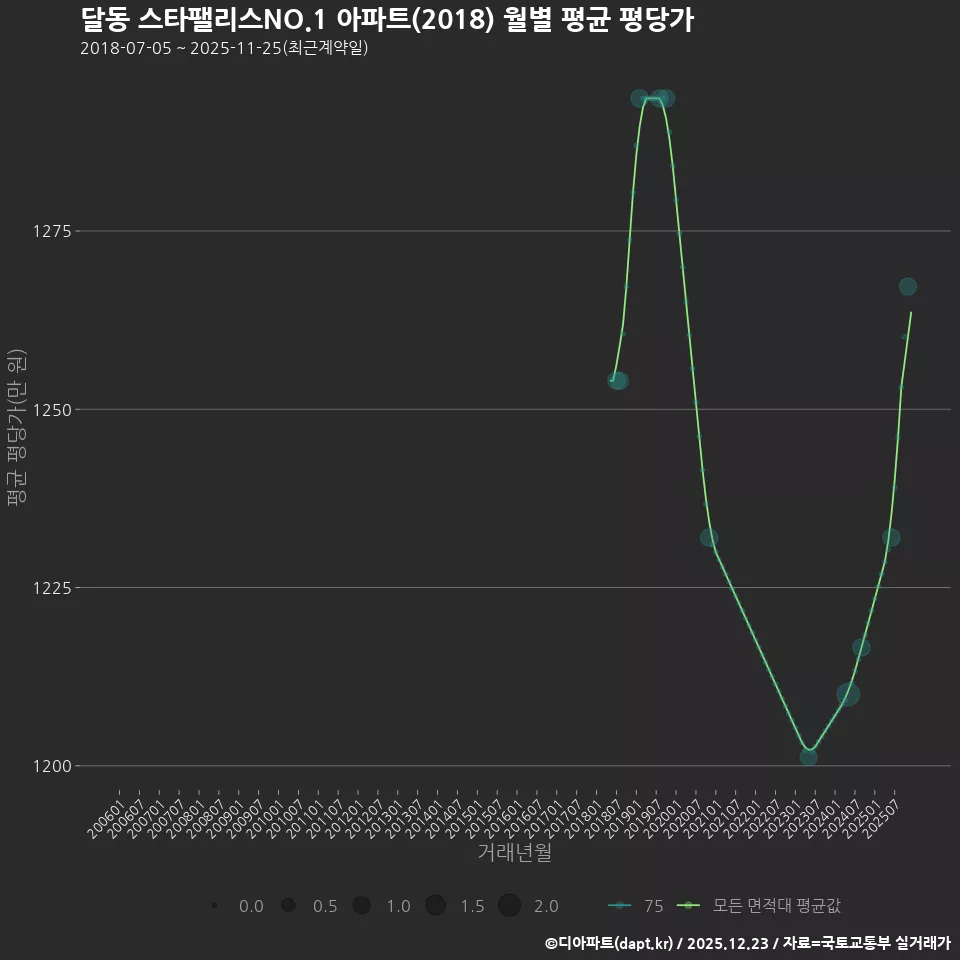 달동 스타팰리스NO.1 아파트(2018) 월별 평균 평당가