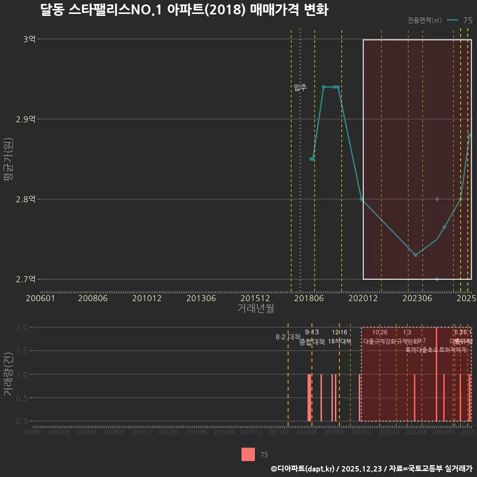 달동 스타팰리스NO.1 아파트(2018) 매매가격 변화