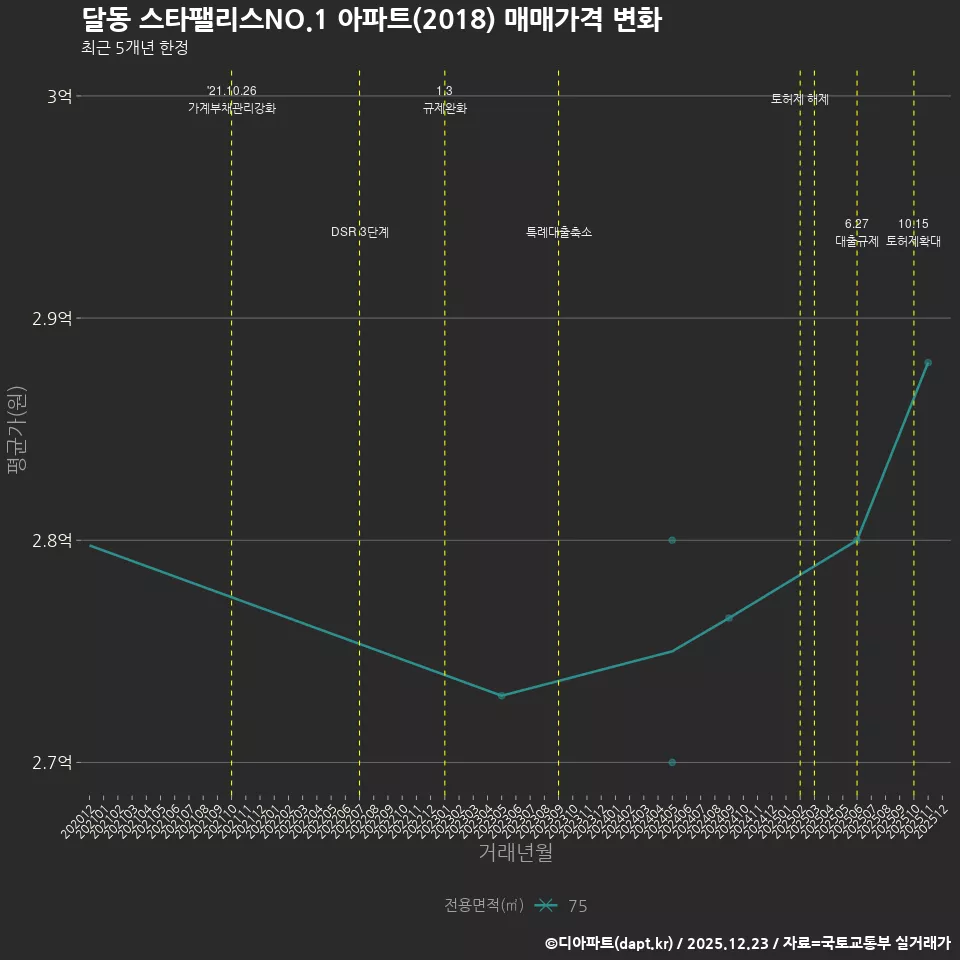 달동 스타팰리스NO.1 아파트(2018) 매매가격 변화