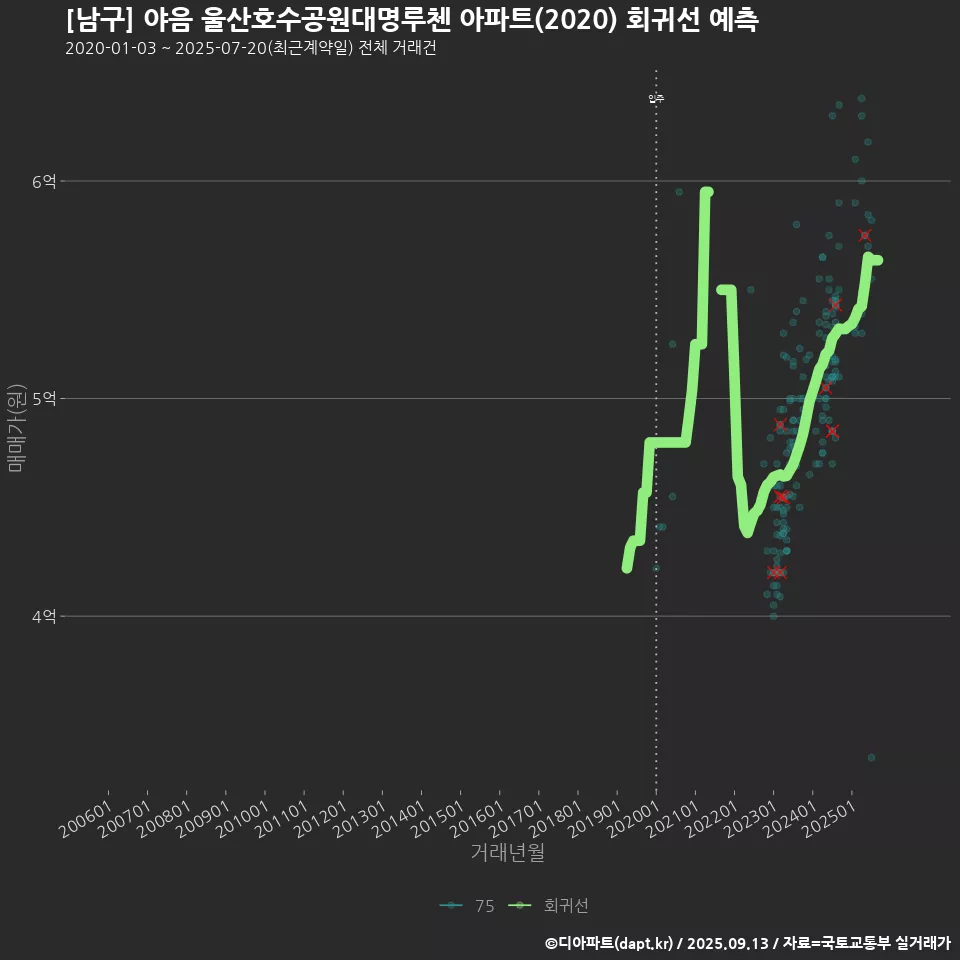 [남구] 야음 울산호수공원대명루첸 아파트(2020) 회귀선 예측