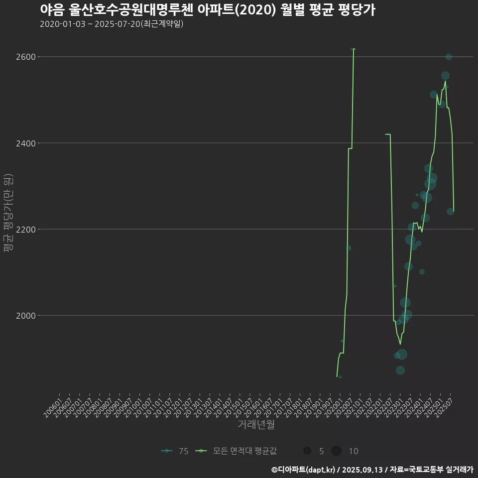 야음 울산호수공원대명루첸 아파트(2020) 월별 평균 평당가