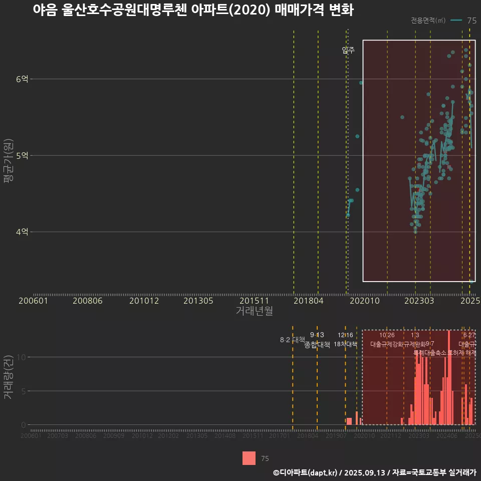 야음 울산호수공원대명루첸 아파트(2020) 매매가격 변화