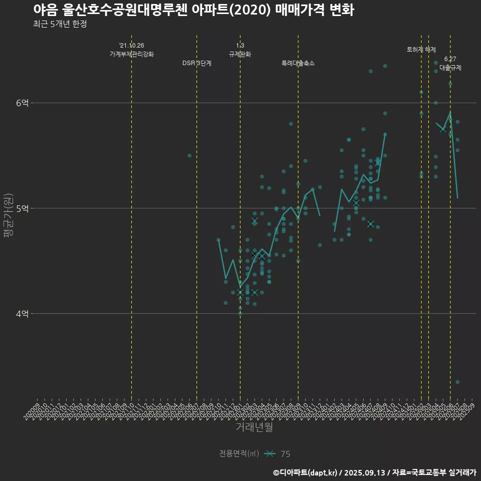 야음 울산호수공원대명루첸 아파트(2020) 매매가격 변화