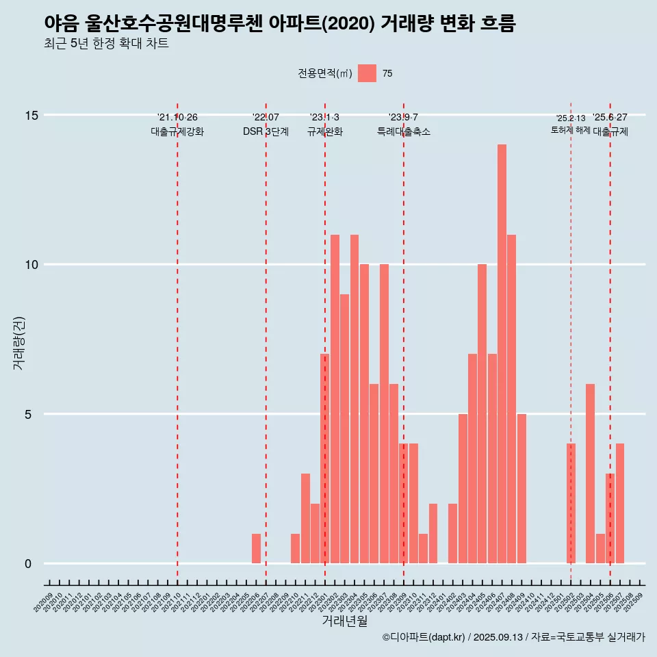 야음 울산호수공원대명루첸 아파트(2020) 거래량 변화 흐름