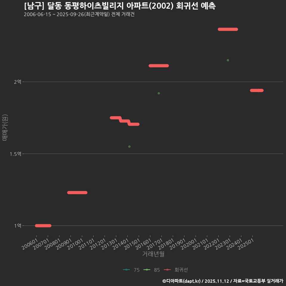 [남구] 달동 동평하이츠빌리지 아파트(2002) 회귀선 예측