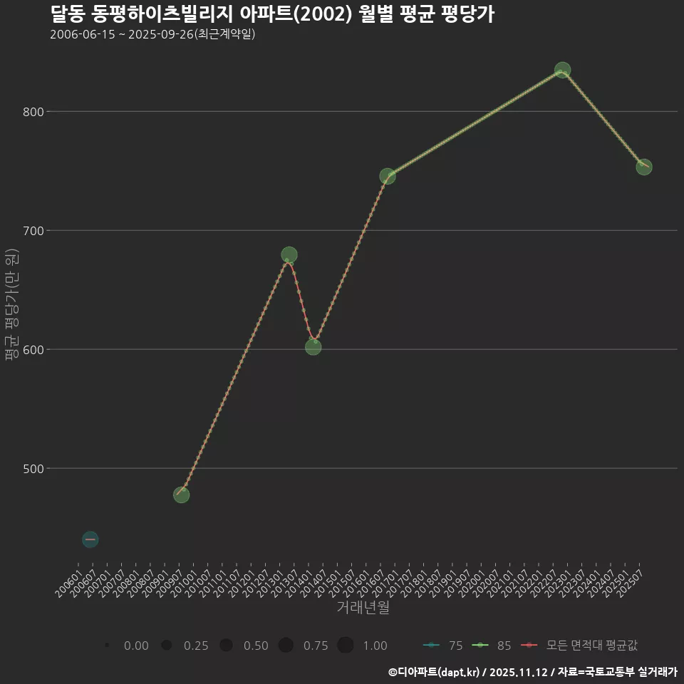 달동 동평하이츠빌리지 아파트(2002) 월별 평균 평당가