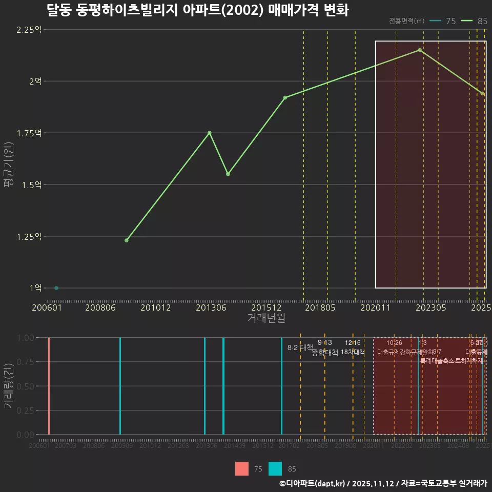 달동 동평하이츠빌리지 아파트(2002) 매매가격 변화
