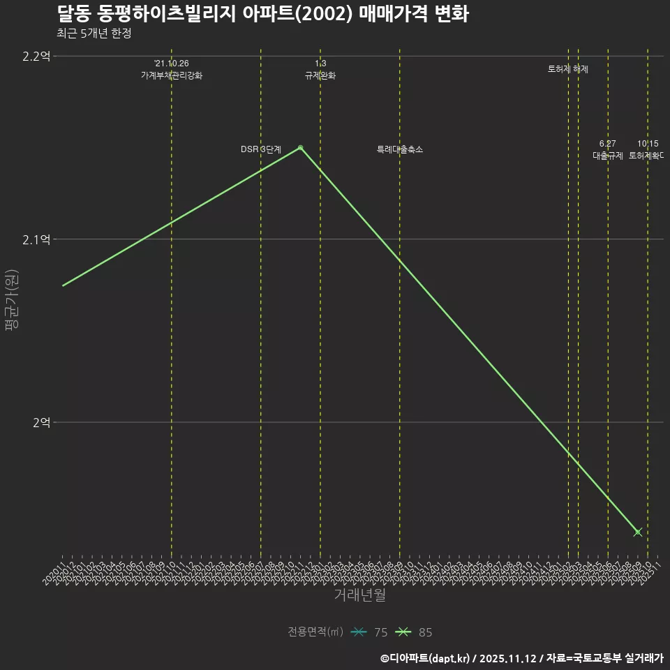 달동 동평하이츠빌리지 아파트(2002) 매매가격 변화
