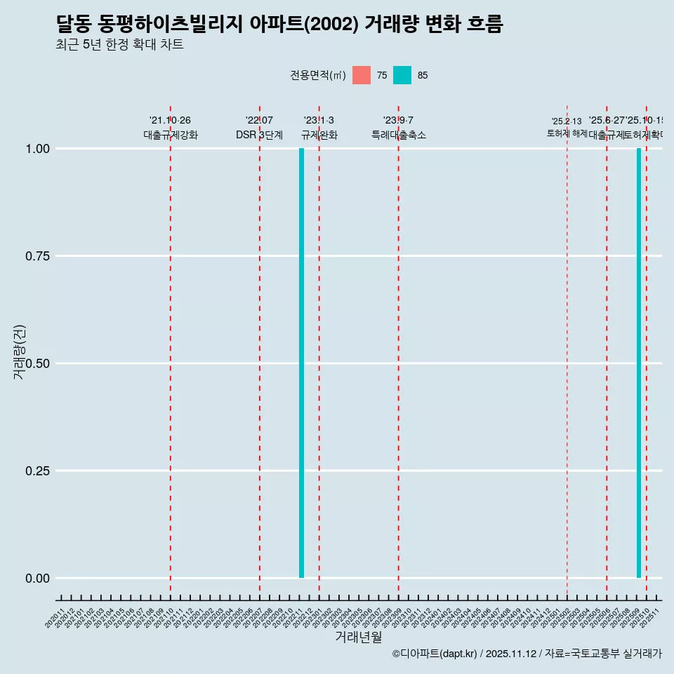 달동 동평하이츠빌리지 아파트(2002) 거래량 변화 흐름