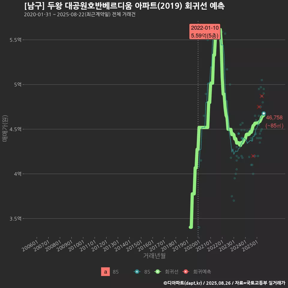 [남구] 두왕 대공원호반베르디움 아파트(2019) 회귀선 예측