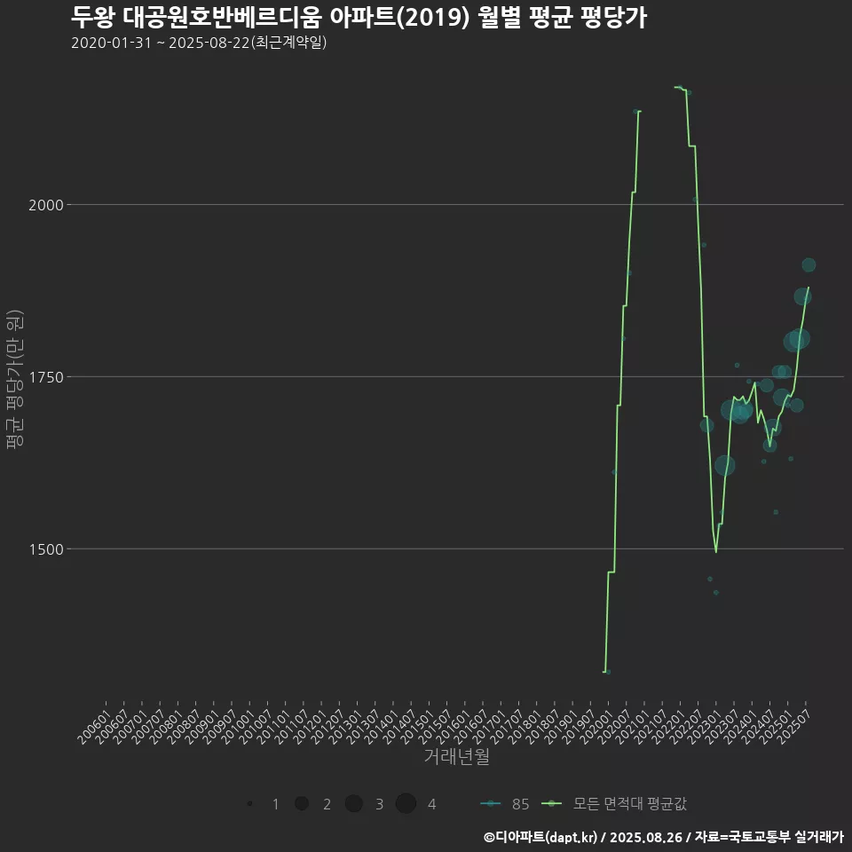 두왕 대공원호반베르디움 아파트(2019) 월별 평균 평당가