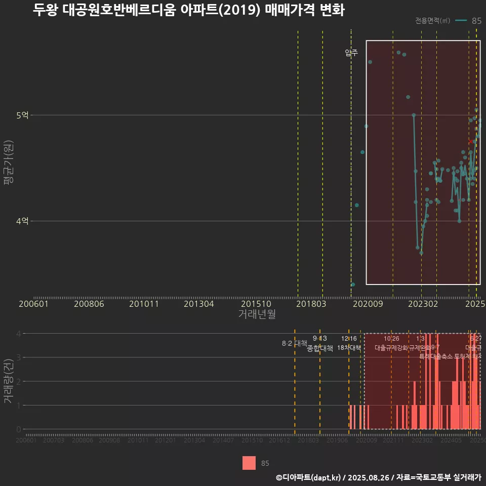 두왕 대공원호반베르디움 아파트(2019) 매매가격 변화