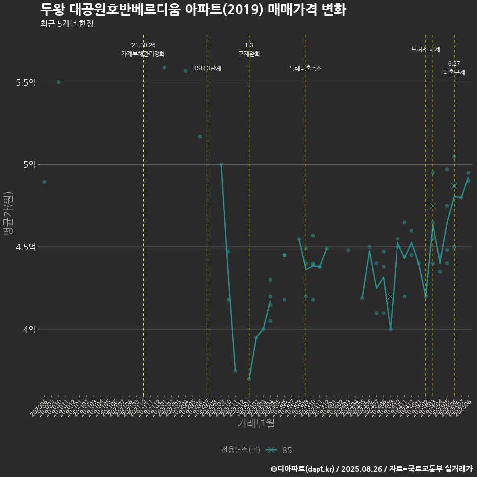 두왕 대공원호반베르디움 아파트(2019) 매매가격 변화