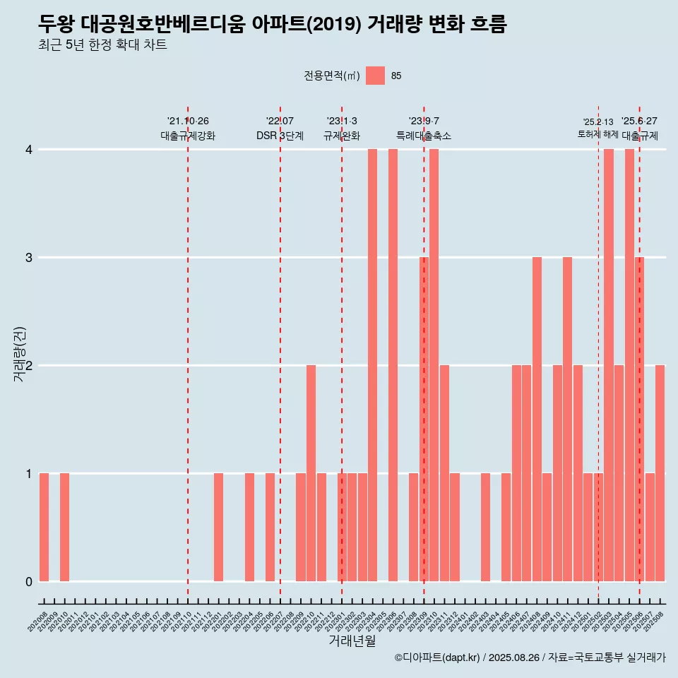 두왕 대공원호반베르디움 아파트(2019) 거래량 변화 흐름