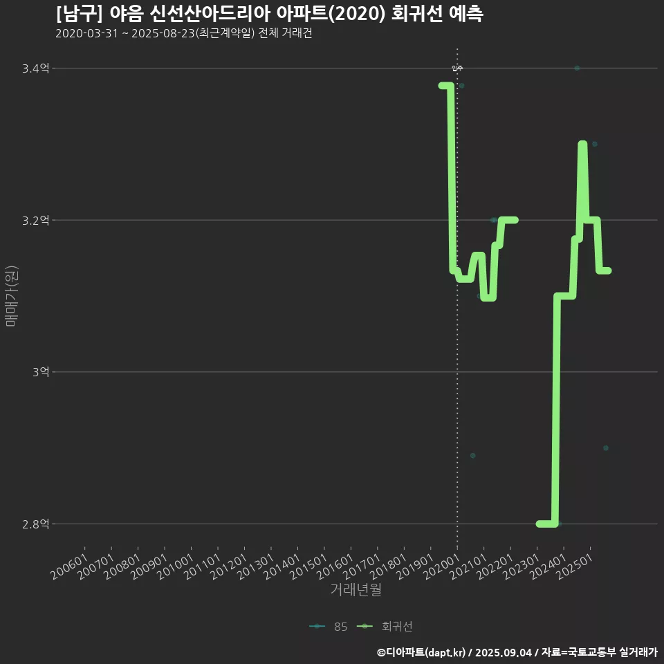 [남구] 야음 신선산아드리아 아파트(2020) 회귀선 예측